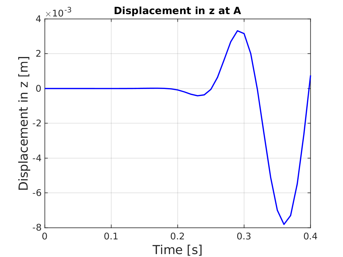 Displacemnts in z direction of node A